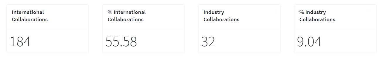 Collaboration statistics